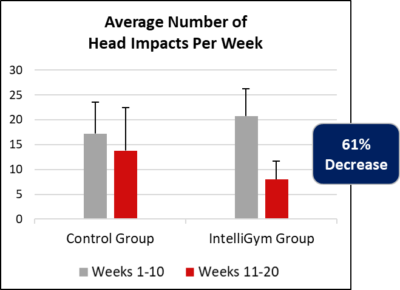 Reduce Injury Prevent Concussion Hockey IntelliGym Reduce Injury Prevent Concussion Hockey IntelliGym