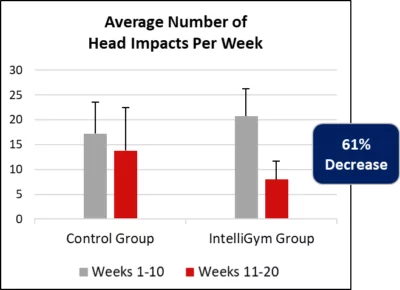 Reduce Injury Prevent Concussion Hockey IntelliGym