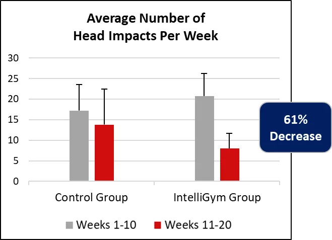 Reduce Injury Prevent Concussion Hockey IntelliGym