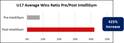 USA Hockey NTDP U17 Wins Ratio Sports Intelligence Hockey IQ Hockey Sense Training
