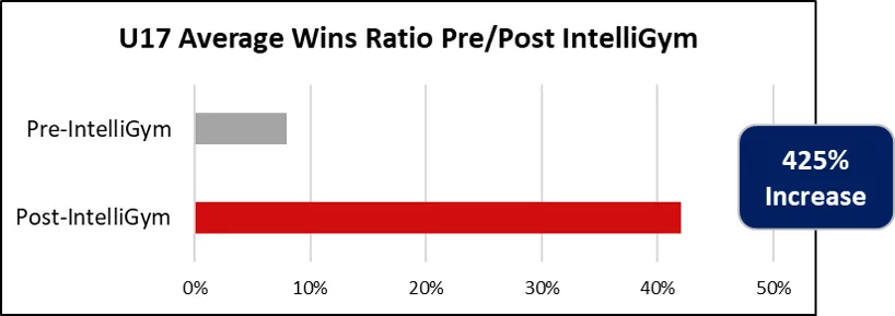 USA Hockey NTDP U17 Wins Ratio Sports Intelligence Hockey IQ Hockey Sense Training
