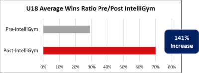 USAH NTDP U18 Wins Ratio Sports Intelligence Hockey IQ Hockey Sense Training