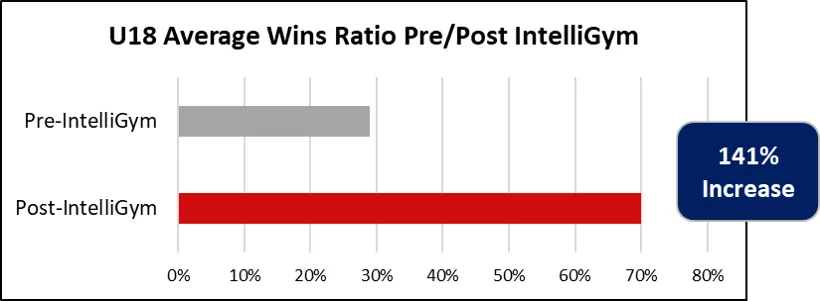 USAH NTDP U18 Wins Ratio Sports Intelligence Hockey IQ Hockey Sense Training